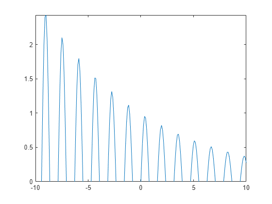 Figure contains an axes object. The axes object contains an object of type line.