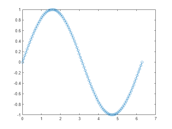 Figure contains an axes object. The axes object contains an object of type line.