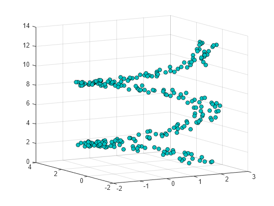 Figure contains an axes object. The axes object contains an object of type scatter.