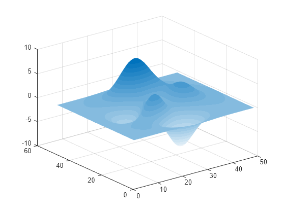 Figure contains an axes object. The axes object contains an object of type surface.