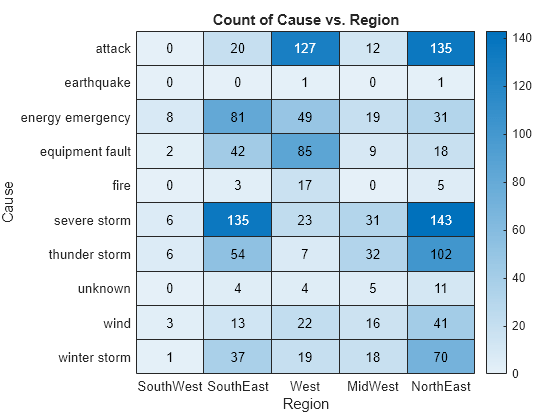 Figure contains an object of type heatmap. The chart of type heatmap has title Count of Cause vs. Region.