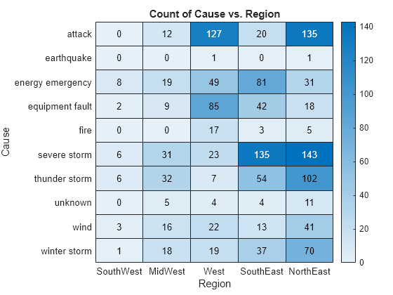 Figure contains an object of type heatmap. The chart of type heatmap has title Count of Cause vs. Region.