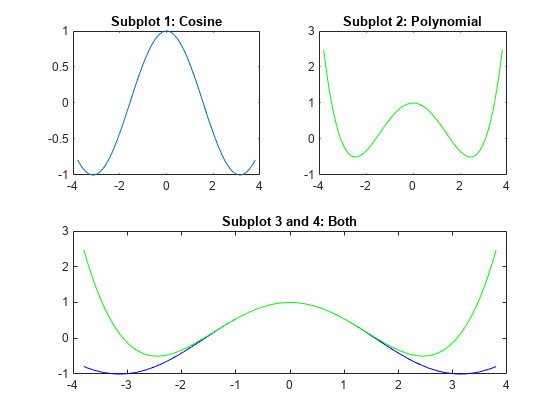 Figure contains 3 axes objects. Axes object 1 with title Subplot 1: Cosine contains an object of type line. Axes object 2 with title Subplot 2: Polynomial contains an object of type line. Axes object 3 with title Subplot 3 and 4: Both contains 2 objects of type line.