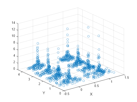 Figure contains an axes object. The axes object with xlabel X, ylabel Y contains an object of type scatter.