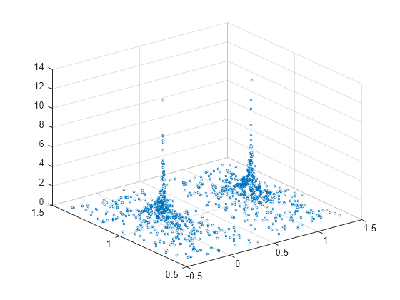 Figure contains an axes object. The axes object contains an object of type scatter.