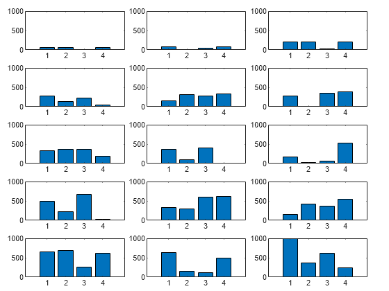 Figure contains 15 axes objects. Axes object 1 contains an object of type bar. Axes object 2 contains an object of type bar. Axes object 3 contains an object of type bar. Axes object 4 contains an object of type bar. Axes object 5 contains an object of type bar. Axes object 6 contains an object of type bar. Axes object 7 contains an object of type bar. Axes object 8 contains an object of type bar. Axes object 9 contains an object of type bar. Axes object 10 contains an object of type bar. Axes object 11 contains an object of type bar. Axes object 12 contains an object of type bar. Axes object 13 contains an object of type bar. Axes object 14 contains an object of type bar. Axes object 15 contains an object of type bar.