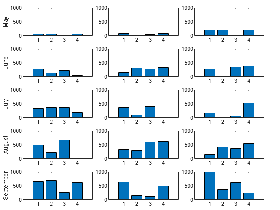 Figure contains 15 axes objects. Axes object 1 contains an object of type bar. Axes object 2 contains an object of type bar. Axes object 3 with ylabel September contains an object of type bar. Axes object 4 contains an object of type bar. Axes object 5 contains an object of type bar. Axes object 6 with ylabel August contains an object of type bar. Axes object 7 contains an object of type bar. Axes object 8 contains an object of type bar. Axes object 9 with ylabel July contains an object of type bar. Axes object 10 contains an object of type bar. Axes object 11 contains an object of type bar. Axes object 12 with ylabel June contains an object of type bar. Axes object 13 contains an object of type bar. Axes object 14 contains an object of type bar. Axes object 15 with ylabel May contains an object of type bar.