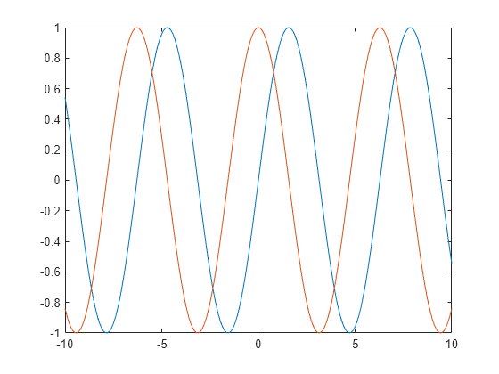 Figure contains an axes object. The axes object contains 2 objects of type line.