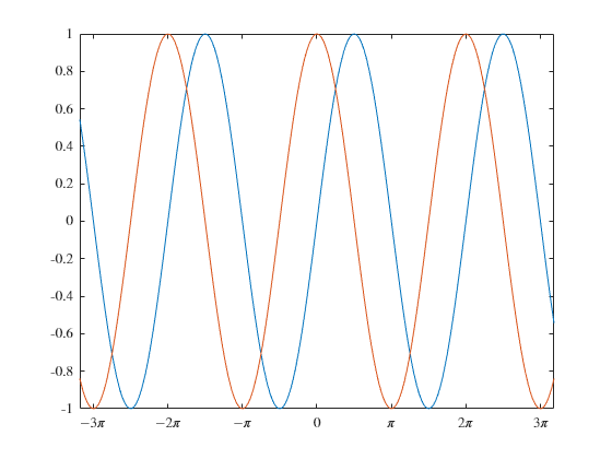 Figure contains an axes object. The axes object contains 2 objects of type line.