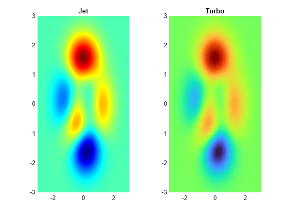 Figure contains 2 axes objects. Axes object 1 with title Jet contains an object of type surface. Axes object 2 with title Turbo contains an object of type surface.