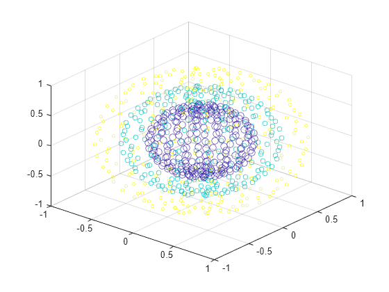 Figure contains an axes object. The axes object contains an object of type scatter.