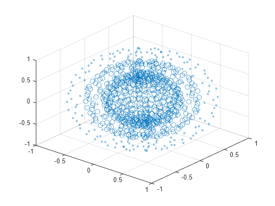 Figure contains an axes object. The axes object contains an object of type scatter.