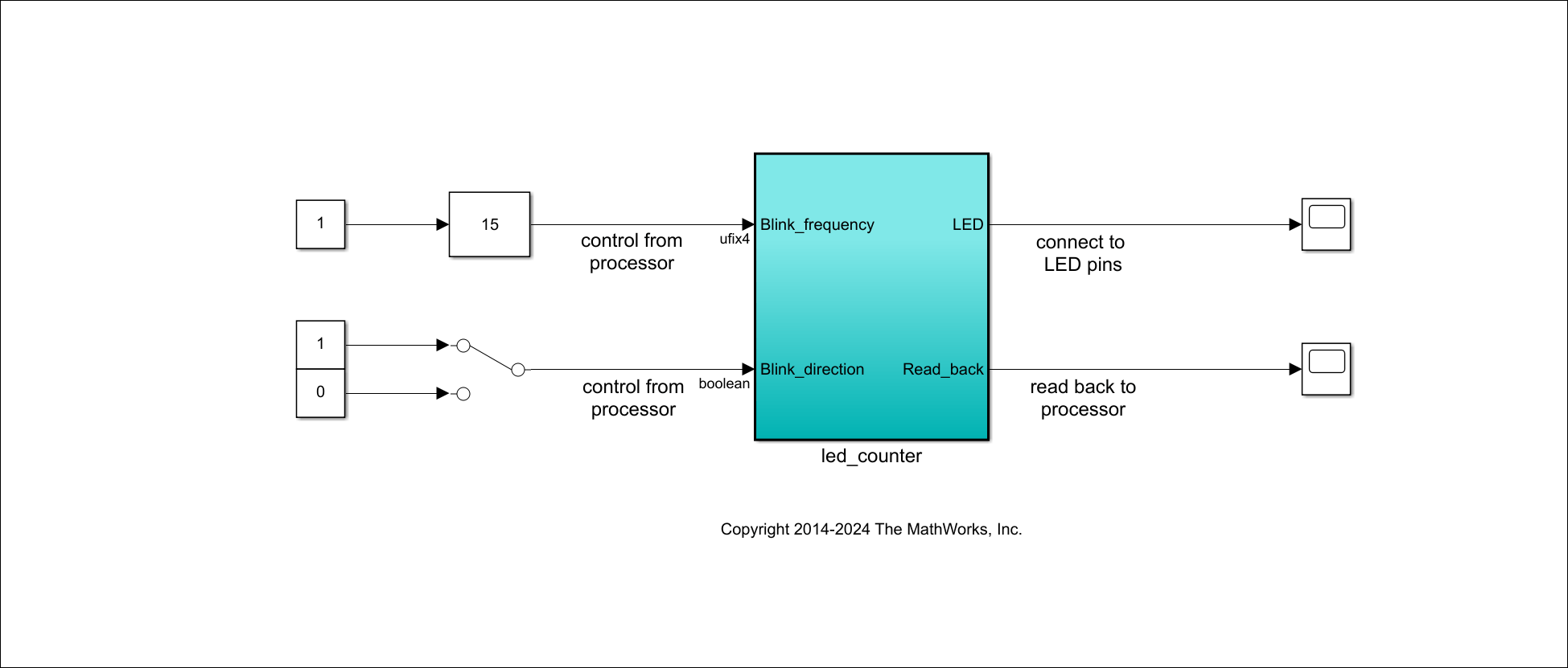 Simulink block diagram for hdlcoder_led_blinking_4bit