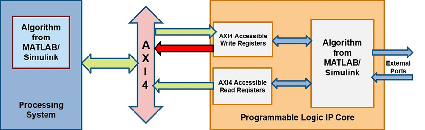 AXI4_IP_with_readback.png