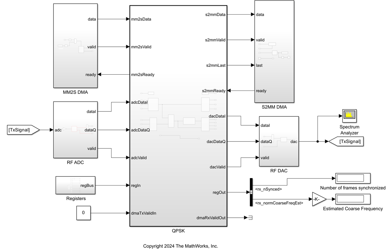 Prototype IP Core on RFSoC with FPGA I/O