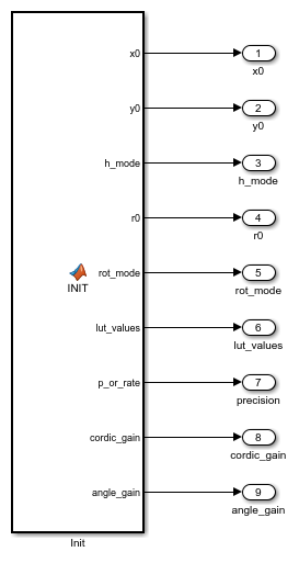 CORDIC Algorithm Using the MATLAB Function Block