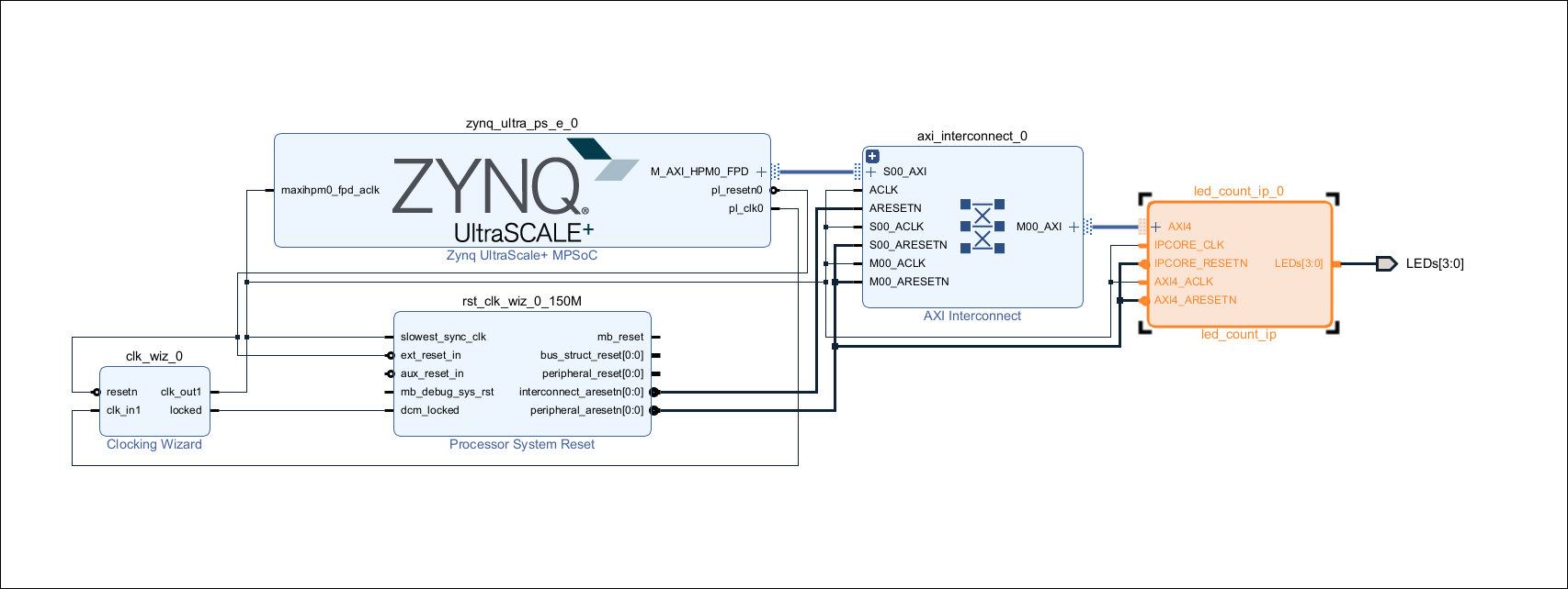 Block diagram of Zynq UltraScale+ MPSoC with highlighted HDL IP core