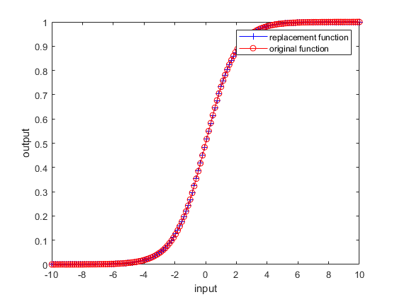 Generate HDL-Compatible Lookup Table Function Replacements Using coder.approximate