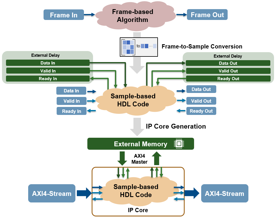 FrameToSampleExtMemIPCore.png