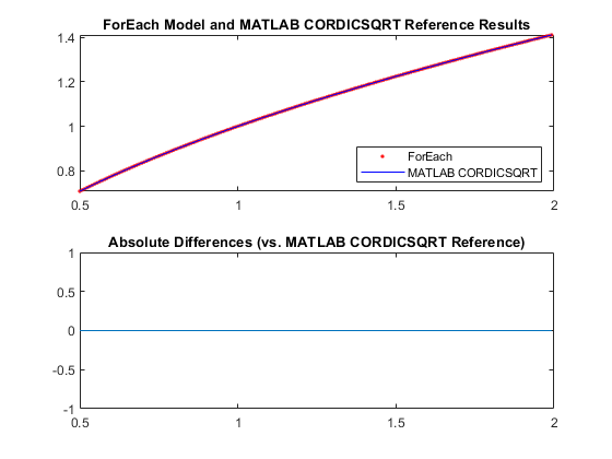 Using ForEach Subsystems in HDL Coder