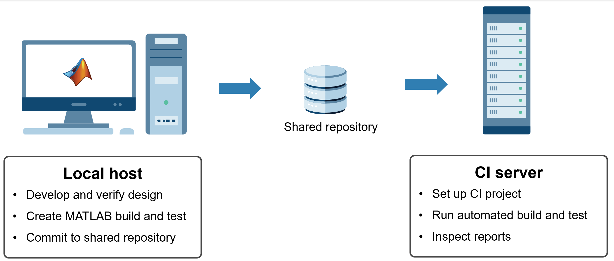 Use HDL Cosimulation with Continuous Integration