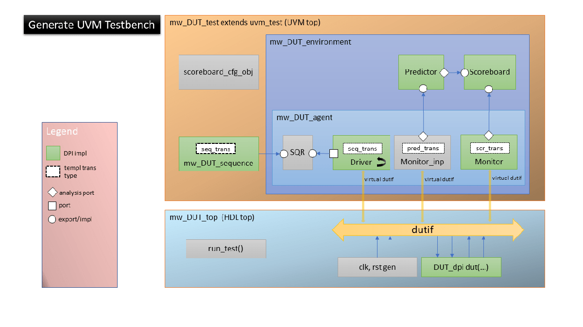 Generate Parameterized UVM Testbench from Simulink