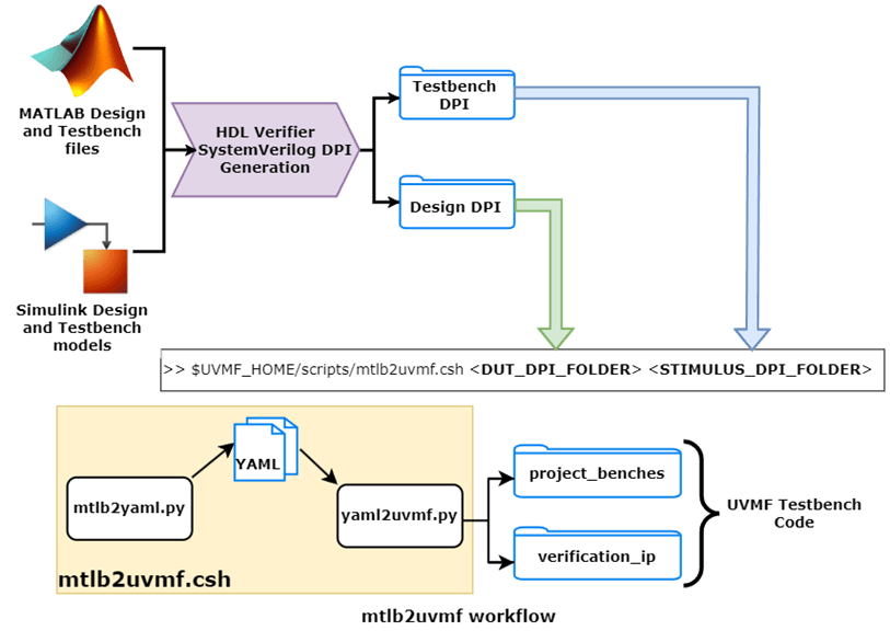 Integrate SystemVerilog DPI into UVM Framework Workflow