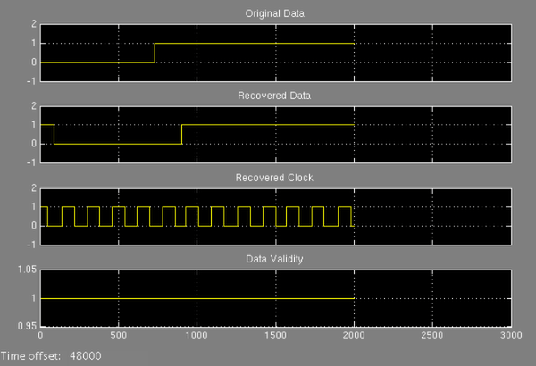 Manchester Receiver Using Multiple Cosimulation Blocks