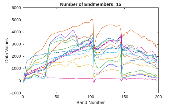 Figure contains an axes object. The axes object with title Number of Endmembers: 15, xlabel Band Number, ylabel Data Values contains 15 objects of type line.
