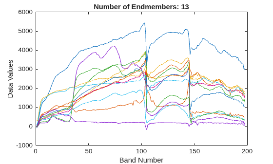 Figure contains an axes object. The axes object with title Number of Endmembers: 13, xlabel Band Number, ylabel Data Values contains 13 objects of type line.