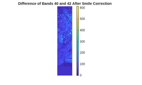 Figure contains an axes object. The hidden axes object with title Difference of Bands 40 and 42 After Smile Correction contains an object of type image.