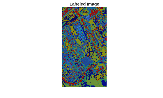 Figure contains an axes object. The hidden axes object with title Labeled Image contains an object of type image.