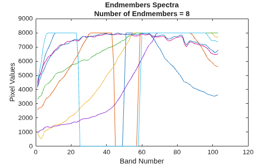 Figure contains an axes object. The axes object with title Endmembers Spectra Number of Endmembers = 8, xlabel Band Number, ylabel Pixel Values contains 8 objects of type line.