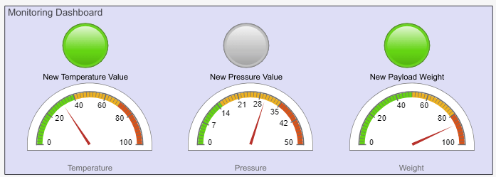 Monitoring Dashboard with half gauges showing temperature (0–100), pressure (0–50), and weight (0–100), and green lamps indicating new values