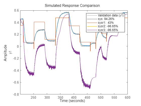 Figure contains an axes object. The axes object with ylabel y1 contains 5 objects of type line. These objects represent Validation data (y1), sys: 94.26%, sysr1: 43%, sysr2: -96.65%, sysr3: -96.65%.