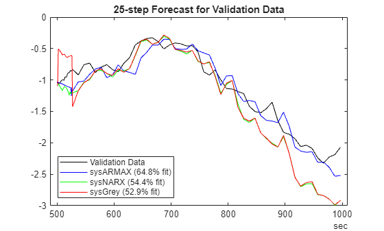 Figure contains an axes object. The axes object with title 25-step Forecast for Validation Data contains 4 objects of type line. These objects represent Validation Data, sysARMAX (64.8% fit), sysNARX (54.4% fit), sysGrey (52.9% fit).