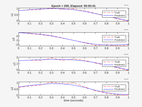Figure Validation Plot contains 4 axes objects. Axes object 1 with title Epoch = 200, Elapsed: 00:00:41, ylabel x1 contains 2 objects of type line. These objects represent Truth, Predicted. Axes object 2 with ylabel x2 contains 2 objects of type line. These objects represent Truth, Predicted. Axes object 3 with ylabel y1 contains 2 objects of type line. These objects represent Truth, Predicted. Axes object 4 with xlabel time (seconds), ylabel y2 contains 2 objects of type line. These objects represent Truth, Predicted.