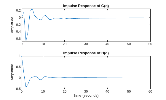 Figure contains 2 axes objects. Axes object 1 with title Impulse Response of G(q), ylabel Amplitude contains an object of type line. Axes object 2 with title Impulse Response of H(q), xlabel Time (seconds), ylabel Amplitude contains an object of type line.