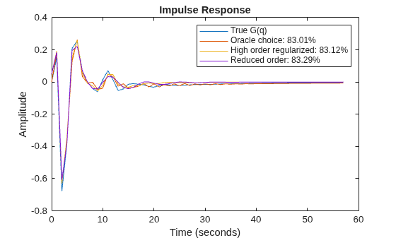 Figure contains an axes object. The axes object with title Impulse Response, xlabel Time (seconds), ylabel Amplitude contains 4 objects of type line. These objects represent True G(q), Oracle choice: 83.01%, High order regularized: 83.12%, Reduced order: 83.29%.