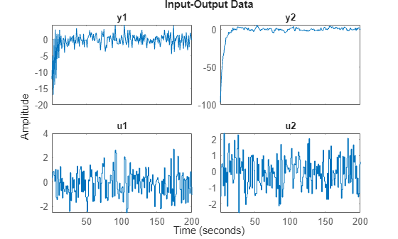 Figure contains 4 axes objects. Axes object 1 with title y1 contains an object of type line. This object represents z2. Axes object 2 with title y2 contains an object of type line. This object represents z2. Axes object 3 with title u1 contains an object of type line. This object represents z2. Axes object 4 with title u2 contains an object of type line. This object represents z2.