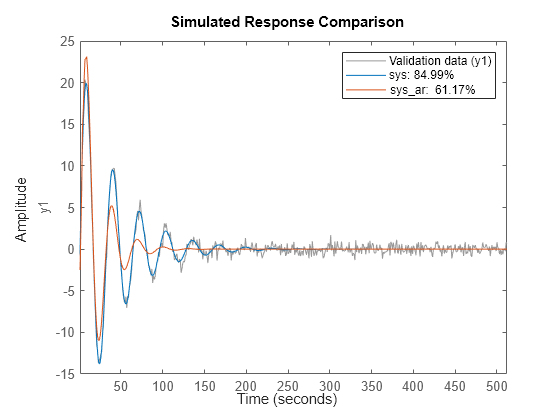 Figure contains an axes object. The axes object with ylabel y1 contains 3 objects of type line. These objects represent Validation data (y1), sys: 84.99%, sys\_ar: 61.17%.