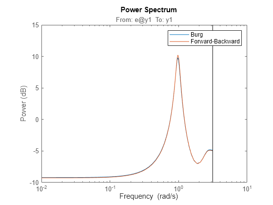 Figure contains an axes object. The axes object with title From: e@y1 To: y1, ylabel Power (dB) contains 2 objects of type line. These objects represent Burg, Forward-Backward.