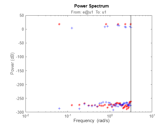 Figure contains an axes object. The axes object with title From: e@u1 To: u1, ylabel Power (dB) contains 2 objects of type line. One or more of the lines displays its values using only markers These objects represent untitled1, untitled2.