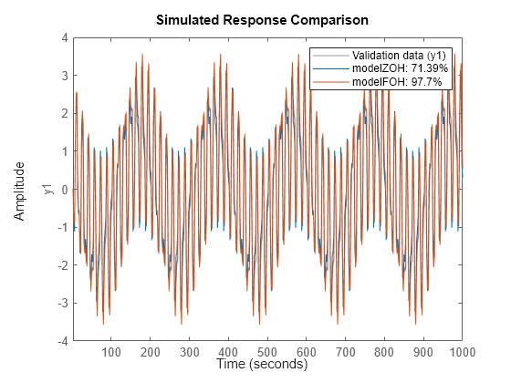 Figure contains an axes object. The axes object with ylabel y1 contains 3 objects of type line. These objects represent Validation data (y1), modelZOH: 71.39%, modelFOH: 97.7%.