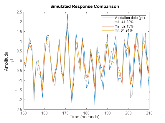 Figure contains an axes object. The axes object with ylabel y1 contains 4 objects of type line. These objects represent Validation data (y1), m1: 41.22%, m2: 52.13%, mr: 64.91%.