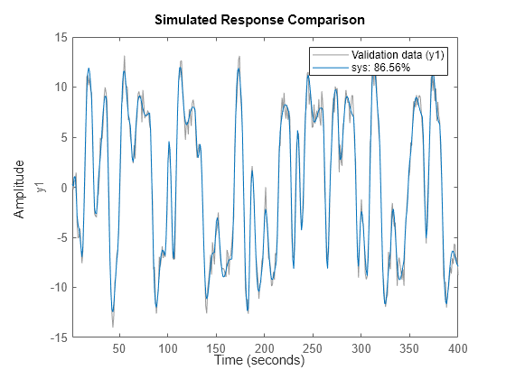 Figure contains an axes object. The axes object with ylabel y1 contains 2 objects of type line. These objects represent Validation data (y1), sys: 86.56%.