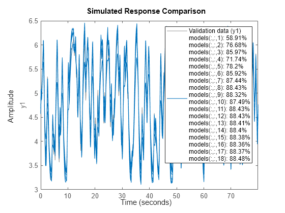 Figure contains an axes object. The axes object with ylabel y1 contains 19 objects of type line. These objects represent Validation data (y1), models(:,:,1): 58.91% models(:,:,2): 76.68% models(:,:,3): 85.97% models(:,:,4): 71.74% models(:,:,5): 78.2% models(:,:,6): 85.92% models(:,:,7): 87.44% models(:,:,8): 88.43% models(:,:,9): 88.32% models(:,:,10): 87.49% models(:,:,11): 88.43% models(:,:,12): 88.43% models(:,:,13): 88.41% models(:,:,14): 88.4% models(:,:,15): 88.38% models(:,:,16): 88.36% models(:,:,17): 88.37% models(:,:,18): 88.48%.