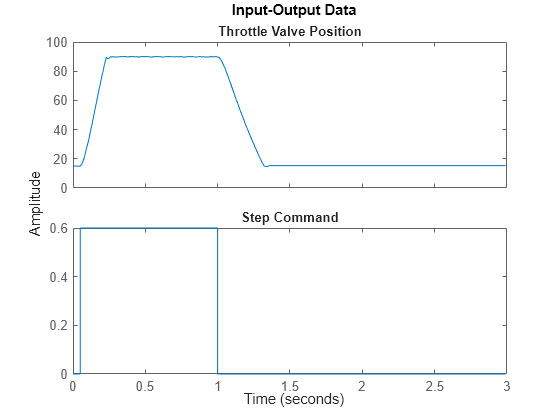 Figure contains 2 axes objects. Axes object 1 with title Throttle Valve Position contains an object of type line. This object represents ThrottleData. Axes object 2 with title Step Command contains an object of type line. This object represents ThrottleData.