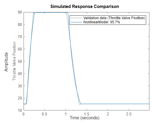 Figure contains an axes object. The axes object with ylabel Throttle Valve Position contains 2 objects of type line. These objects represent Validation data (Throttle Valve Position), NonlinearModel: 95.7%.