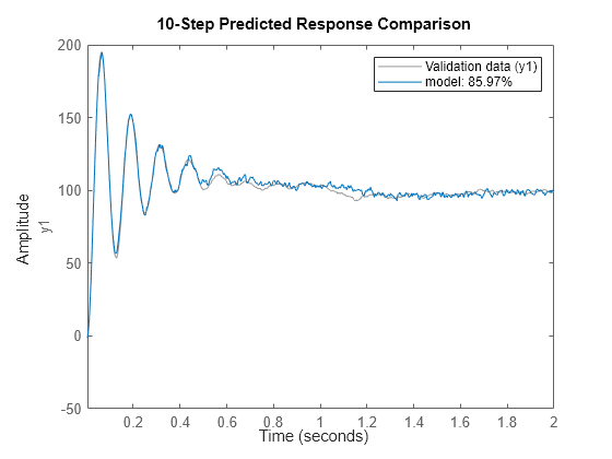 Figure contains an axes object. The axes object with ylabel y1 contains 2 objects of type line. These objects represent Validation data (y1), model: 85.97%.